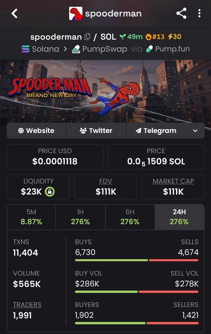 Brunna_leto's tweet photo. $spooderman Another easy win. 🚀
$3PK ➜ $111K MC.
While others chase, we're already printing. 💰🔥
Follow + 📩 DM to join the private TG &amp; Discord before the next 100x.
Ca:
J6Z7U2z3oJK7ySHN7TEgQANidtmowyBQMdZLCTatntR2
#solana #memecoin https://t.co/iD2jvvvU2c