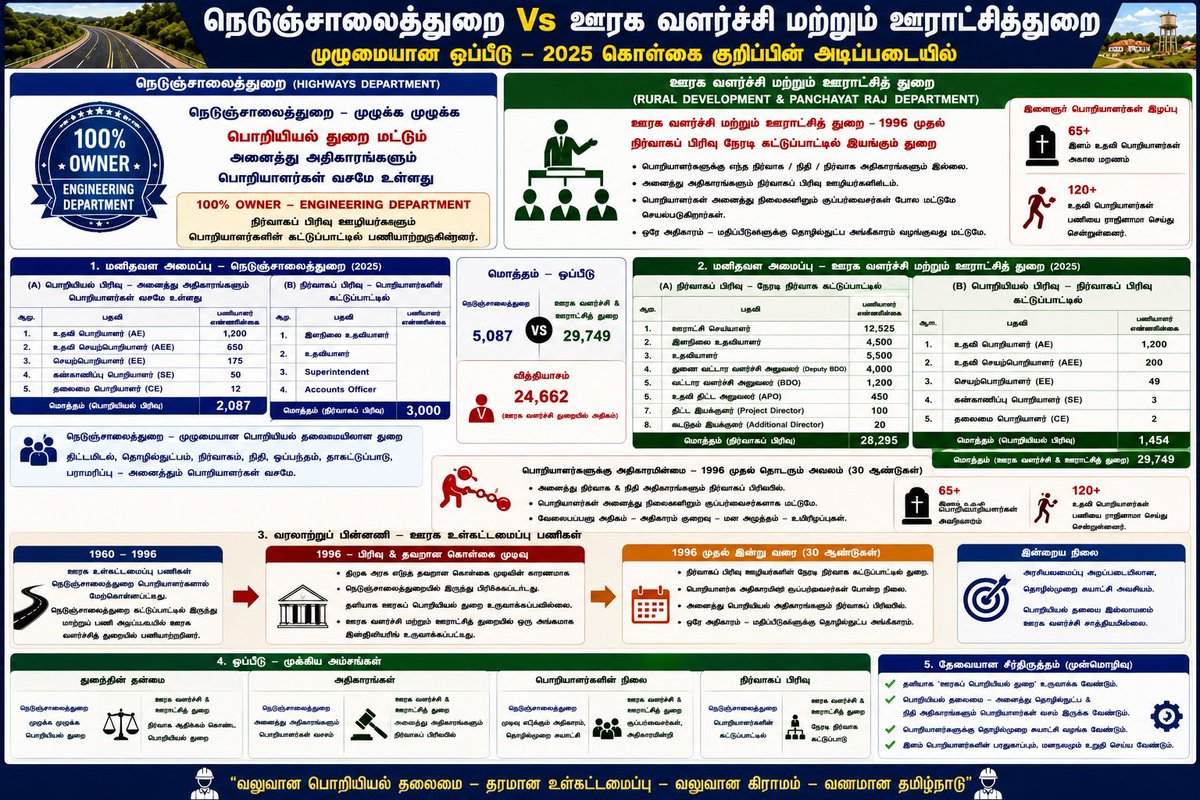 LSJothilingam14's tweet photo. ஊரக வளர்ச்சி மற்றும் ஊராட்சி துறையை முழுவதும் மாற்றி அமைக்க வேண்டும்.கடந்த 30 ஆண்டுகளாக தவறான நிர்வாக கட்டமைப்பு தேவையற்ற 20000 மேற்பட்ட அதிகாரமிக்க பதவிகள்,மக்கள் வரிப்பணம் கொள்ளை, உள்கட்டமைப்பு திட்டங்களில் ஊழல்,ஊரகப் பகுதிகளில் வீட்டு வரி,சொத்து வரி,விடுநீர்,தொழில் வரி என அரசின் கஜானாவிற்கு வர வேண்டிய வரிகளை குறைத்து மதிப்பீடு செய்து வசூலிக்கின்றன, இதன் மூலம் மிகப் பெரிய நிதி இழப்பை அரசுக்கு ஏற்படுத்துகின்றனர்.மேலும் தமிழகத்தில் உள்ள 12525 ஊராட்சிகளில் தினமும் போலி பில்கள் மூலம் பல ஆயிரம் கோடி மாநிலம் முழுவதும் கொள்ளையடிக்கப்படுகிறது.

இது ஊராட்சி செயலாளர் முதல் அரசின் தலைமைச் செயலாளர் வரை அனைவருக்கும் நன்கு தெரிந்தே நடக்கிறது. குறிப்பாக ஊரக வளர்ச்சி மற்றும் ஊராட்சி துறையுடன் சம்பந்தமே இல்லாமல் என்றைக்கு பொறியியல் பணி இணைக்கப்பட்டது அன்று முதல் இந்த துறை தமிழகத்தில்,

#ஊழல்_வளர்ச்சி_மற்றும்_நிர்வாக_சீர்கேட்டு_துறையாக தான் செயல்பட்டு வருகிறது.

இது ஊரக உள்கட்டமைப்பு திட்டங்களில் மாநில மற்றும் மத்திய அரசின் நோக்கத்தை நிறைவேற்றி விடாமல் கடுமையாக பாதிப்பதுடன் பணியின் தரமும் கேள்விக்குறியாக இருக்கிறது!!!

@CMOTamilnadu @BussyAnand @AadhavArjuna @MarieWilson_TVK 
@sarath0828 @Chief_Secy_TN 
@prashantwadnere