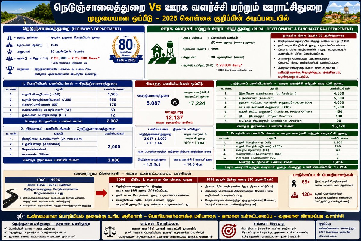 LSJothilingam14's tweet photo. ஊரக வளர்ச்சி மற்றும் ஊராட்சி துறையை முழுவதும் மாற்றி அமைக்க வேண்டும்.கடந்த 30 ஆண்டுகளாக தவறான நிர்வாக கட்டமைப்பு தேவையற்ற 20000 மேற்பட்ட அதிகாரமிக்க பதவிகள்,மக்கள் வரிப்பணம் கொள்ளை, உள்கட்டமைப்பு திட்டங்களில் ஊழல்,ஊரகப் பகுதிகளில் வீட்டு வரி,சொத்து வரி,விடுநீர்,தொழில் வரி என அரசின் கஜானாவிற்கு வர வேண்டிய வரிகளை குறைத்து மதிப்பீடு செய்து வசூலிக்கின்றன, இதன் மூலம் மிகப் பெரிய நிதி இழப்பை அரசுக்கு ஏற்படுத்துகின்றனர்.மேலும் தமிழகத்தில் உள்ள 12525 ஊராட்சிகளில் தினமும் போலி பில்கள் மூலம் பல ஆயிரம் கோடி மாநிலம் முழுவதும் கொள்ளையடிக்கப்படுகிறது.

இது ஊராட்சி செயலாளர் முதல் அரசின் தலைமைச் செயலாளர் வரை அனைவருக்கும் நன்கு தெரிந்தே நடக்கிறது. குறிப்பாக ஊரக வளர்ச்சி மற்றும் ஊராட்சி துறையுடன் சம்பந்தமே இல்லாமல் என்றைக்கு பொறியியல் பணி இணைக்கப்பட்டது அன்று முதல் இந்த துறை தமிழகத்தில்,

#ஊழல்_வளர்ச்சி_மற்றும்_நிர்வாக_சீர்கேட்டு_துறையாக தான் செயல்பட்டு வருகிறது.

இது ஊரக உள்கட்டமைப்பு திட்டங்களில் மாநில மற்றும் மத்திய அரசின் நோக்கத்தை நிறைவேற்றி விடாமல் கடுமையாக பாதிப்பதுடன் பணியின் தரமும் கேள்விக்குறியாக இருக்கிறது!!!

@CMOTamilnadu @BussyAnand @AadhavArjuna @MarieWilson_TVK 
@sarath0828 @Chief_Secy_TN 
@prashantwadnere