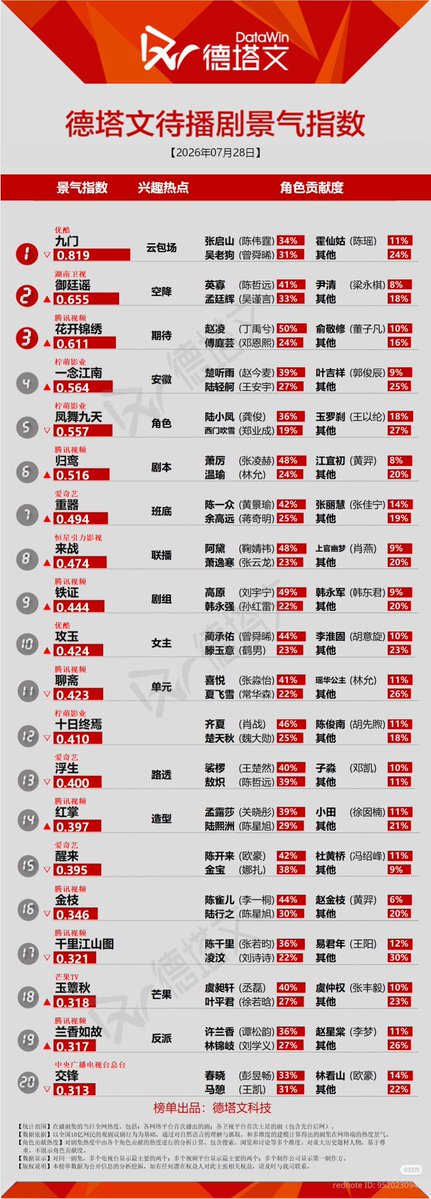 cdramacharts's tweet photo. [Datawin] Daily Character Popularity Ranking <July 28, 2026>

📺 On-Air Dramas

🥇 #BlossomsofPower 
Shen Xihe 37% - Xiao Huayong 24%
🥈 #Overdo 
 Murong Qingyi 39% - Ren Susu 29%
🥉 #TheLead 
 Yi Qine 28% - Hu Sanyuan 28%

🔜 Upcoming Dramas

🥇#TheMysticNine2  
🥈#RoyalBetrothal
🥉#TheRoadtoSplendor