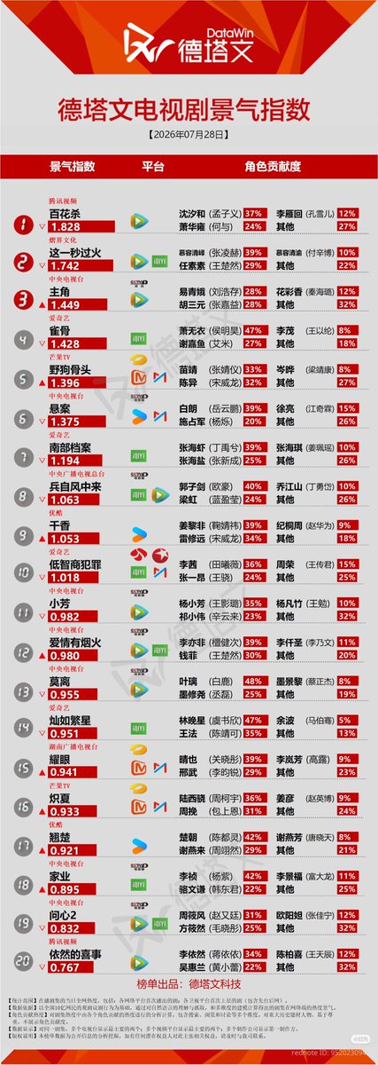 cdramacharts's tweet photo. [Datawin] Daily Character Popularity Ranking <July 28, 2026>

📺 On-Air Dramas

🥇 #BlossomsofPower 
Shen Xihe 37% - Xiao Huayong 24%
🥈 #Overdo 
 Murong Qingyi 39% - Ren Susu 29%
🥉 #TheLead 
 Yi Qine 28% - Hu Sanyuan 28%

🔜 Upcoming Dramas

🥇#TheMysticNine2  
🥈#RoyalBetrothal
🥉#TheRoadtoSplendor