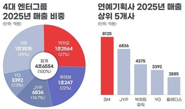 YGFacts_sprt's tweet photo. CEO Score released the Top 30 Entertainment Companies of 2025 according to revenue.

YG Entertainment ranked fourth in revenue, recording 339.2 billion won in sales last year. 

Revenue related to #BLACKPINK's world tour and concerts expanded, while album and performance activities by groups #BABYMONSTER and #TREASURE increased.

🔗 https://t.co/pE5t8ZdMsp