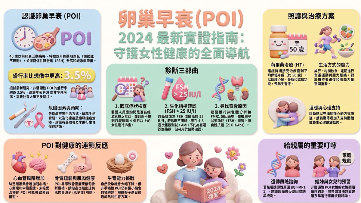 infertility_tw's tweet photo. 姊妹們，最近常聽到大家在討論[卵巢早衰]，心裡是不是也默默捏了一把冷汗？經期不順或是出現熱潮紅，難道自己真的提早老了嗎？

   2024 年國際實證指引(目前未更改)帶來了關於早發性卵巢功能不全的重要更新，身為孕齡階段的我們，確實該好好了解幾個關鍵狀況。卵巢早衰其實比想像中更常見，最新數據顯示其盛行率高達 3.5%。如果遇上月經困擾，千萬別覺得是自己想太多。

    自我檢測主要看三個方向：首先是年齡條件，指在 40 歲以前卵巢功能便有所下降；其次是月經狀況，出現不規則或直接停經超過 4 個月；最後是生化指標，只要一次血液促卵泡激素超過 25 IU/l，並結合臨床症狀即可診斷。至於大家常聽到的 AMH，新指引不建議當作首要診斷工具，但在數值結果不明確時可以用來輔助確認。

    放任不管的話，缺乏雌激素會對全身健康帶來長遠影響。不接受荷爾蒙治療會顯著增加心血管疾病與中風風險，容易導致骨質密度下降與骨質疏鬆，也會提高未來認知功能障礙與失智症的機率，甚至影響心理健康與生活品質。

    早期診斷與提早治療是保護自己的關鍵。患者應該規律接受荷爾蒙治療直到正常更年期年齡，這能有效預防心血管、骨質疏鬆與大腦認知退化。同時搭配負重運動、均衡飲食與戒菸，對心臟、骨骼與肌肉都有幫助。雖然自然受孕機會降低，但卵巢仍可能偶爾有間歇性活動，若有生育需求，卵子捐贈也是成熟的圓夢選項。

每個女生的身體都值得被溫柔對待。如果妳也有月經不規律或備孕卡關的困擾，別自己悶著頭擔心，找專業醫師聊聊，讓我們一起守護健康與生育夢想。

#李永全醫師 #阮綜合生殖中心 #卵巢早衰 #早發性卵巢功能不全 #孕齡婦女必看 #女性健康 #實證指引 #好孕規劃
