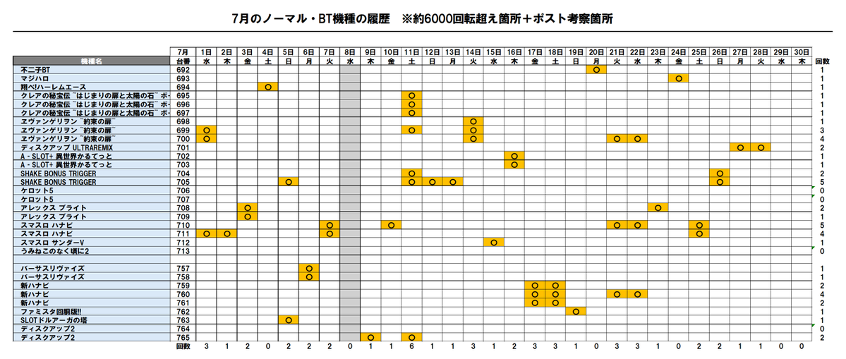 nasp_kyk's tweet photo. 7/28
マルハン水戸けやき台
📝結果振り返り

■再プレイ案内=据え置き仕掛け
→画像1枚目参照！

■東京喰種
→履歴は画像2枚目を参照！

■ノーマル/BT機
→701番台：ウルリミ

特定日翌日は据え置きによる再プレイ！

オススメの東京喰種では
日付末尾＋前日の仕掛けを据え置き

ノーマル/BTもウルリミがスライドと
継続性のある仕掛けを確認できました✍️

7月も残り僅かなので履歴表を見つつ参戦✋