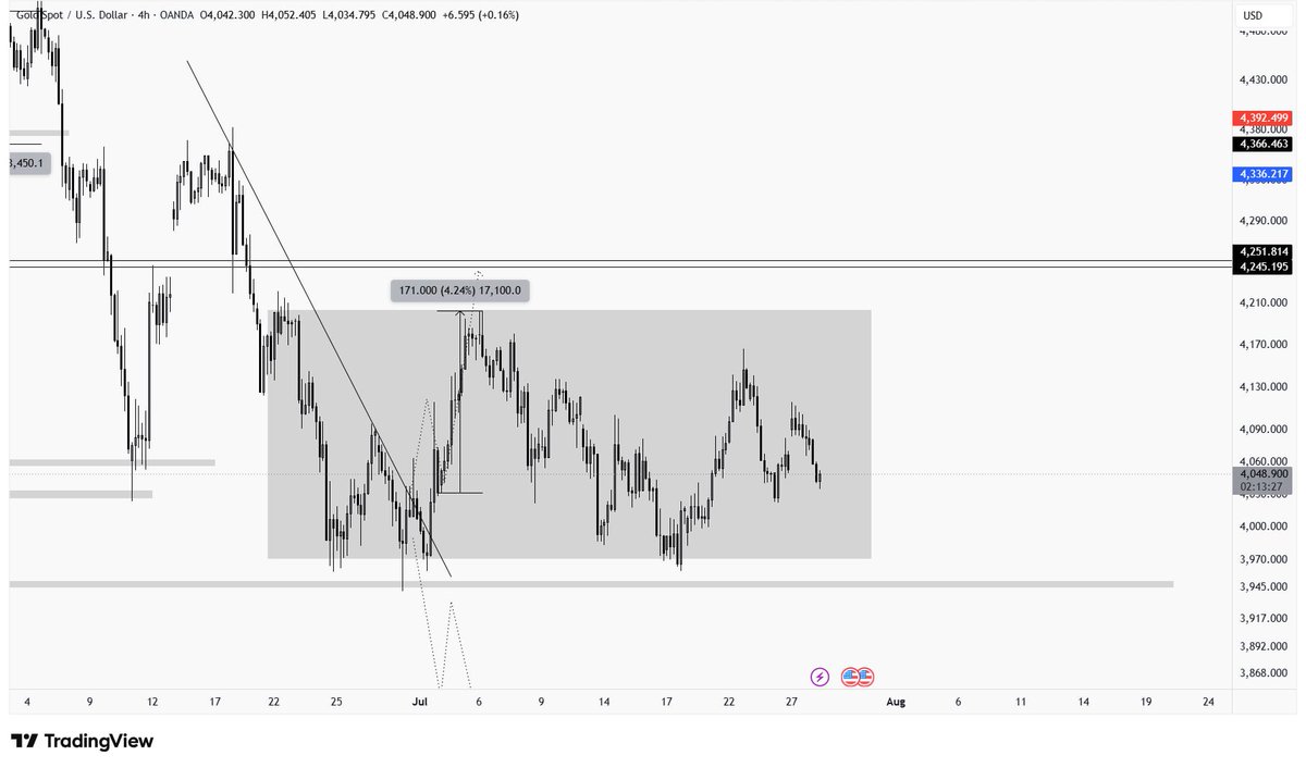 billionair_Sam's tweet photo. solana:GoLDppdjB1vDTPSGxyMJFqdnj134yH6Prg9eqsGDiw6A made a large consolidation range, and these large ranges are still tradable. With that price buildup, liquidity is present at both ends of the zone marked around $3950 and $4250. Short-term sells can be good until the bottom of the range around $3970.