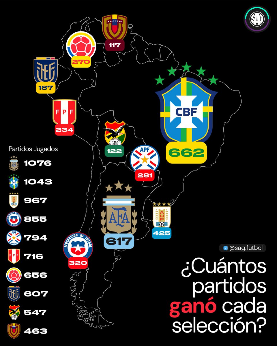sagfutbol's tweet photo. 📊🌎 ¿Cuántos partidos GANÓ cada selección de Conmebol?

662 - 🇧🇷 Brasil
617 - 🇦🇷 Argentina
425 - 🇺🇾 Uruguay
320 - 🇨🇱 Chile
281 - 🇵🇾 Paraguay
270 - 🇨🇴 Colombia
234 - 🇵🇪 Perú
187 - 🇪🇨 Ecuador
122 - 🇧🇴 Bolivia
117 - 🇻🇪 Venezuela https://t.co/2ro1CKG19Y