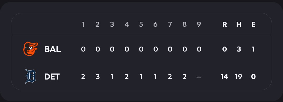 ActionNetworkHQ's tweet photo. The Tigers (-145) just shutout the Orioles 14-0 😳

Detroit scored in every inning they came to the plate. https://t.co/8RgOJU5IeV