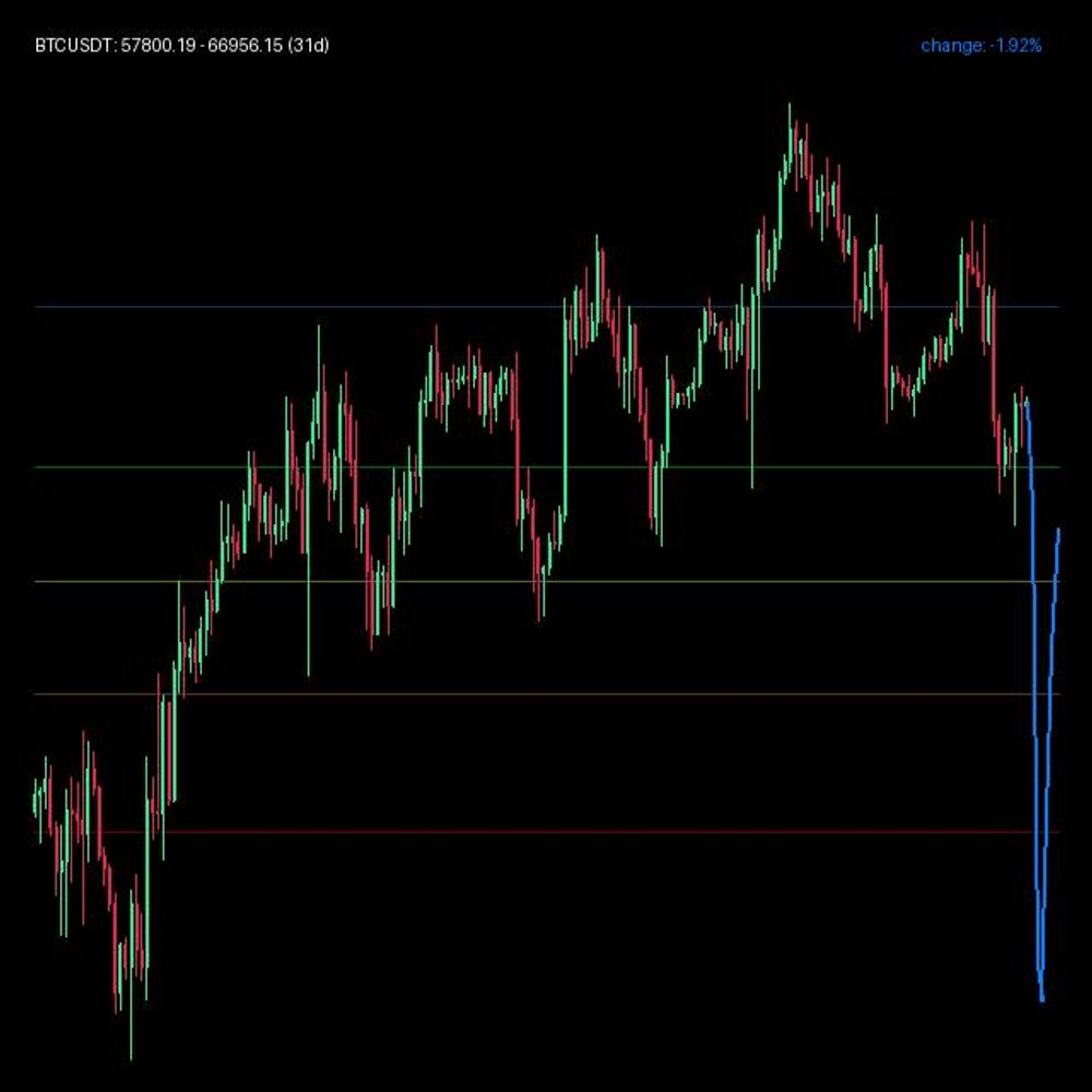 Crypto_AiTrader's tweet photo. Bearish NN signal on BTC/USDT

Short-term forecast: -1.60% | nearest horizon: -1.92%
Our LSTM model flags downside pressure across near horizons.

Live charts &amp; bot:

#Bitcoin #CryptoAI #TradingBot https://t.co/zfq8m7Ci4K
