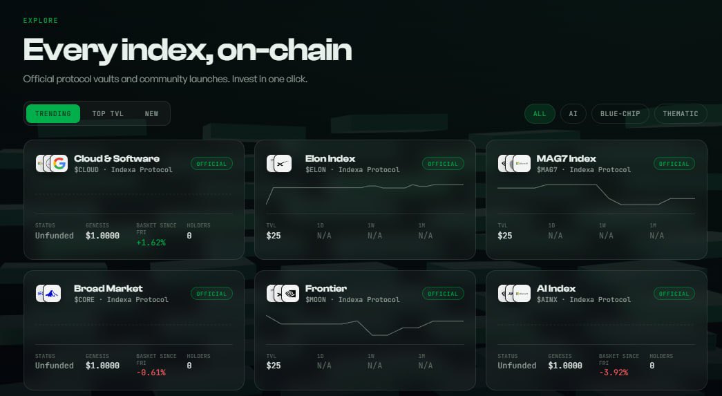 IndexaRH's tweet photo. New Index's are currently being installed and upgraded on our Website.

Every single Stock / Crypto can be put into a Fund, and can be earned through % differences between each one.

Effectively, earn through one token, instead of needing to hold dozens.

https://t.co/FGQCkCFA3s https://t.co/5ZCl1wyghs