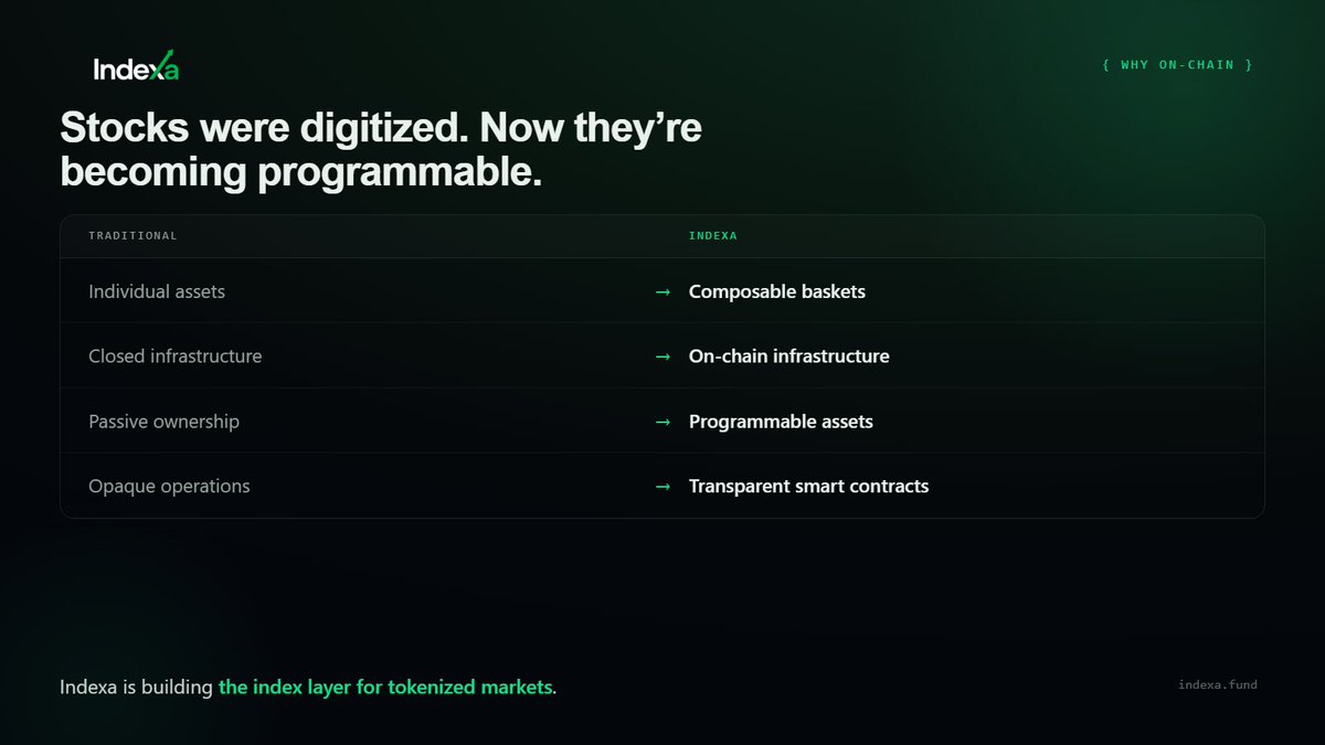 IndexaRH's tweet photo. Tokenising assets is part of the financial world now, so we are building to give access to traditional finance via the blockchain. Invest traditionally in a non traditional way with https://t.co/8ojeH8G5LG https://t.co/OA6iy2CeVZ