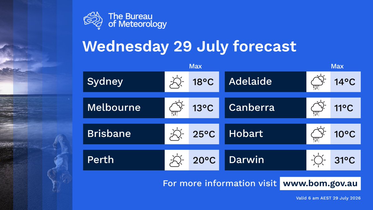 BOM_au's tweet photo. Here's today's forecast for capital cities around Australia.

For the latest forecasts and warnings, visit our website https://t.co/4W35o8i7wJ or the BOM 
Weather app. https://t.co/P5suvX2mDA