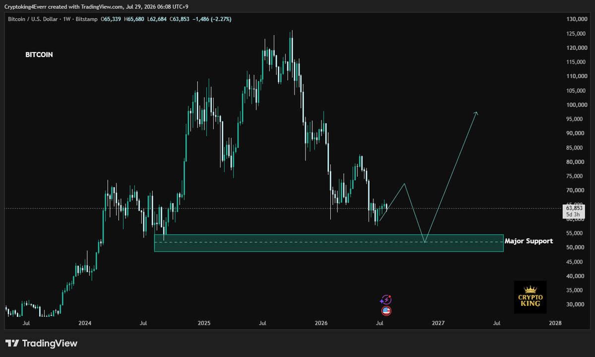 CryptoKing4Ever's tweet photo. My plan long term for $BTC…

Accumulate hard at that major support zone. https://t.co/KZyvFJFMzN