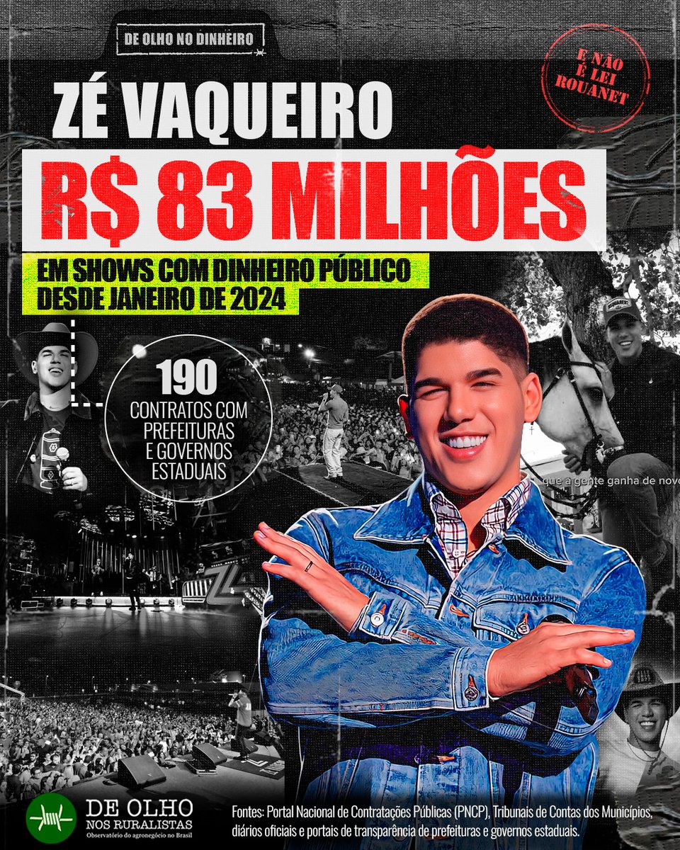 deolhonoagro's tweet photo. Dono de sucessos como “Letícia” e “Tenho medo”, Zé Vaqueiro recebeu R$ 83 milhões em dinheiro público entre 2024 e 2026. 🎤💰

Foram 190 shows pagos por prefeituras e governos estaduais, colocando o cantor na 13ª posição da investigação #Farras.

Confira o relatório em nosso site https://t.co/v1GT7NGMbG