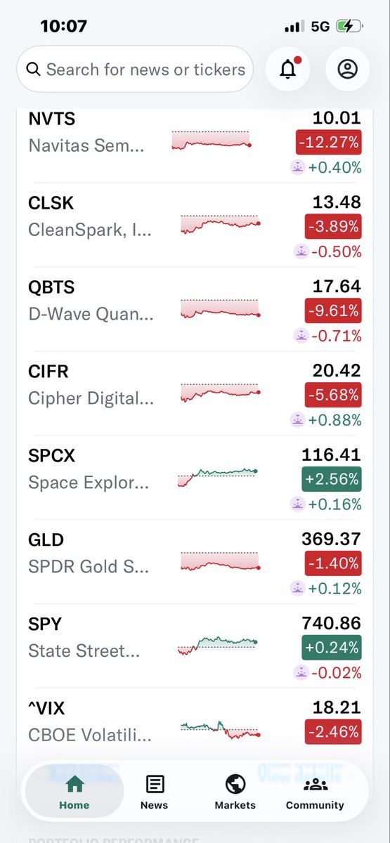 TradeVelocityX's tweet photo. 📊 After-Market Speculative Report

Splendid or dull trading day? The numbers have the final say.

Today’s speculative projections vs. actual market performance:

$NVTS
Spec: H11.82 L10.90 (Alt: 12.15–10.60)
Actual: H10.98 L9.60

$CLSK
Spec: H14.68 L13.62 (Alt: 14.60–13.30)
Actual: H13.77 L12.72

$QBTS
Spec: H20.11 L18.32 (Alt: 20.30–18.60)
Actual: H19.29 L17.33

$CIFR
Spec: H23.45 L20.23 (Alt: 22.90–20.30)
Actual: H21.46 L18.97

$SPCX
Spec: H116.01 L108.82 (Alt: 119.00–107.90)
Actual: H117.95 L107.17

$GLD
Spec: H375.80 L373.18 (Alt: 378.00–371.20)
Actual: H371.20 L368.14

$SPY
Spec: H744.45 L734.79 (Alt: 743.10–735.00)
Actual: H742.68 L736.02

$VIX
Spec: H19.18 L18.71
Actual: H19.45 L17.92

Every trading session is another opportunity to compare speculation with reality, learn from the differences, and refine the process.

Which projection impressed you the most today, and which one deserves the most improvement?

— Mr. May
Momentum Edge Traders™ | For educational purposes only. Trading involves risk.