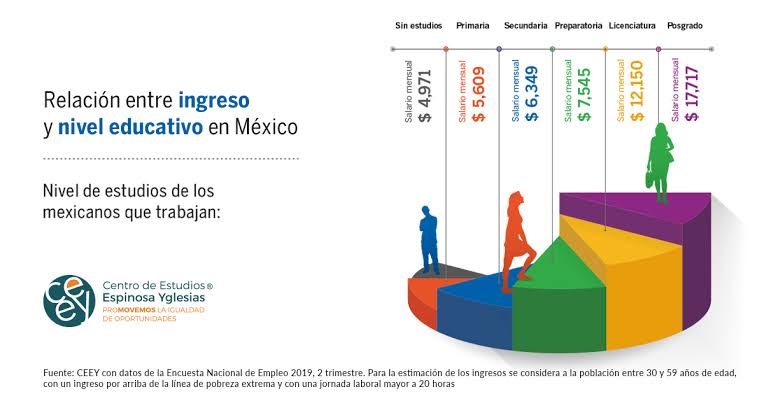 DejvittH's tweet photo. @LaOximoron Lo triste es que estadísticamente el INEGI lo corrobora: a un mayor grado de educación hay un mayor ingreso. El problema es que aún así, el ingreso promedio del país es una mierda y la informalidad y el crimen juegan paralelo. https://t.co/FIOwwv1gjC
