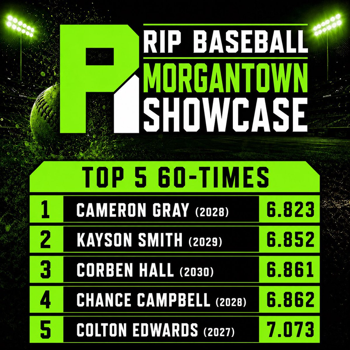 ripbsbl's tweet photo. 🚨MORGANTOWN 60-TIMES🚨

Here are the top performers in the 60 at the Morgantown Showcase. #ripbsbl #ripbaseball https://t.co/Ap01ct3XOM