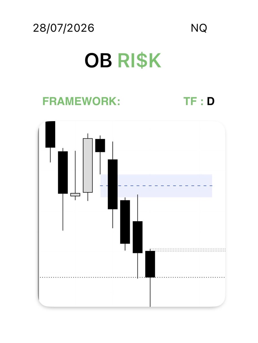 ob_risk's tweet photo. BE
Terrible greed today. I waited for the NY expansion within the Daily C3 and made 4R. I gave it all back by trying to make an extra $500 towards my PnL. I gave back all my profits. I need to be grateful and not chase price. The market gives opportunity, I  cant create them https://t.co/ZYHafN0aNv