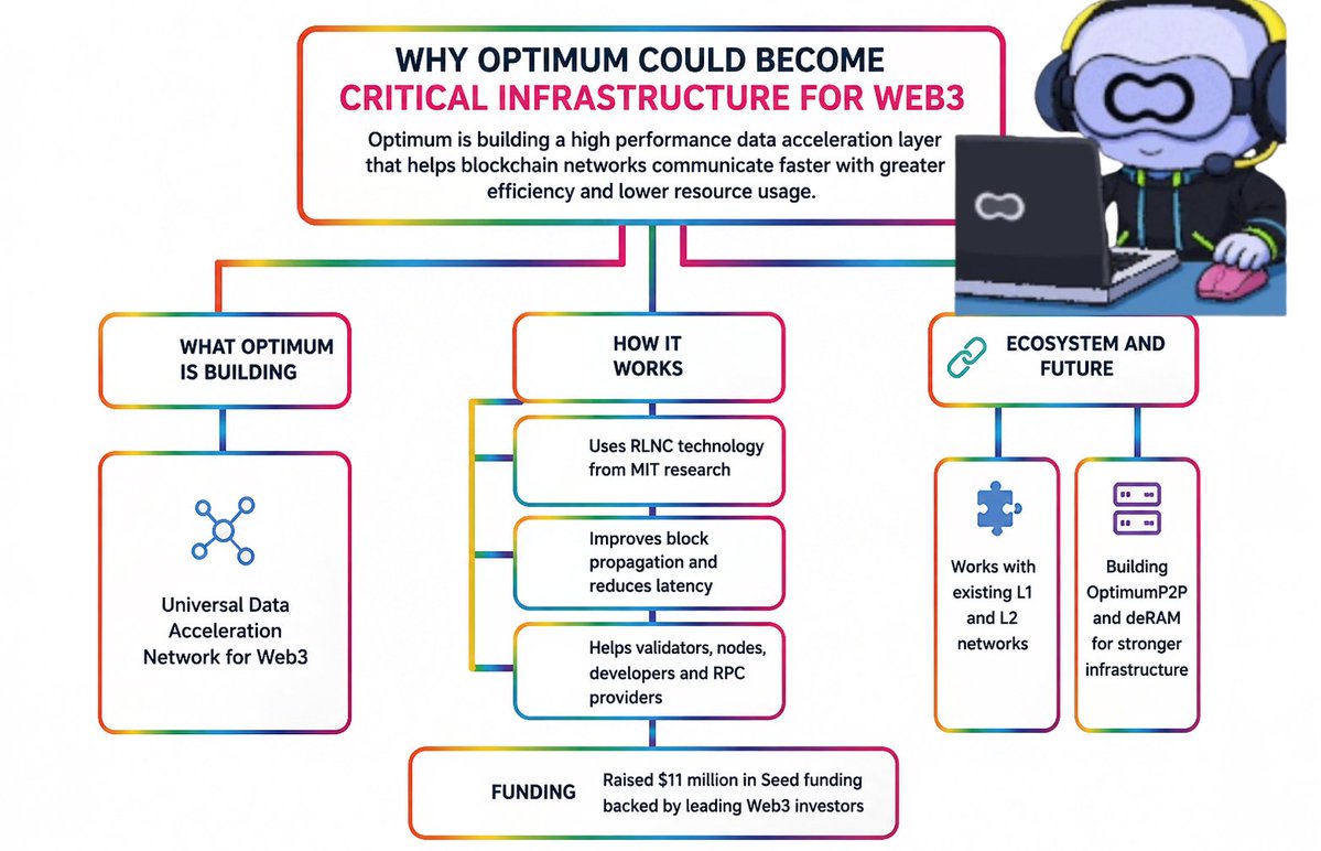 cryptomasterAJ's tweet photo. Why Optimum Could Become Critical Infrastructure for Web3

As blockchain networks continue to grow the biggest challenge is no longer only scalability it is also how fast data reaches every validator and every node across the network optimum is focused on solving this hidden infrastructure problem by building a high performance data acceleration layer that helps blockchain networks communicate faster with greater efficiency and lower resource usage

Key Points

• Building a Universal Data Acceleration Network for Web3

• Uses Random Linear Network Coding RLNC developed through years of MIT research

• Improves block propagation and reduces network latency

• Helps validators node operators developers and RPC providers exchange data more efficiently

• Works alongside existing Layer 1 and Layer 2 networks instead of replacing them

• Developing technologies such as OptimumP2P and deRAM to strengthen decentralized infrastructure

• Raised $11 million in Seed funding with support from leading Web3 investors

Why This Matters

Most users only notice transaction speed but behind every blockchain is a networking layer that determines how quickly information spreads across the ecosystem if data moves slowly the entire network becomes less efficient. Optimum is designed to remove this bottleneck by making blockchain communication faster more reliable and more scalable as web3 adoption continues to expand infrastructure projects like Optimum could play an important role in improving the performance of decentralized networks while remaining invisible to the end user