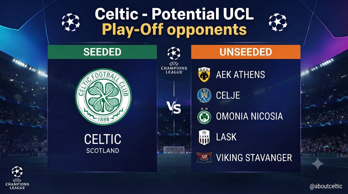 aboutceltic's tweet photo. 🌍 / 𝘾𝙚𝙡𝙩𝙞𝙘 𝙁𝘾 - 𝘾𝙝𝙖𝙢𝙥𝙞𝙤𝙣𝙨 𝙇𝙚𝙖𝙜𝙪𝙚 

As it stands below are our most likely @ChampionsLeague Play-Off opponents.

🇬🇷 AEK, 🇦🇹 LASK & 🇳🇴 Viking have all secured their spot but could still join Celtic as a seeded side.

🇰🇿 Kairat could go unseeded.

Selected other sides aiming to reach Play-Offs in qualifying:

🇷🇴 CS Universitatea Craiova
🇦🇿 Sabah FK
🇸🇪 Mjällby AIF
🇫🇴 Klaksvíkar Ítróttarfelag
🏳️ Hapoel Beer-Sheva