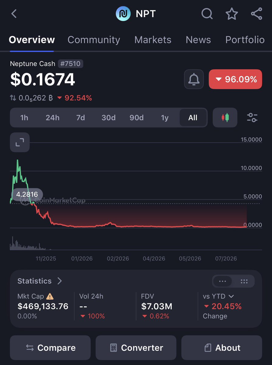 bignykofficial's tweet photo. Launching at the valuation that Neptune did is a borderline crime https://t.co/6Eft9HfYFM