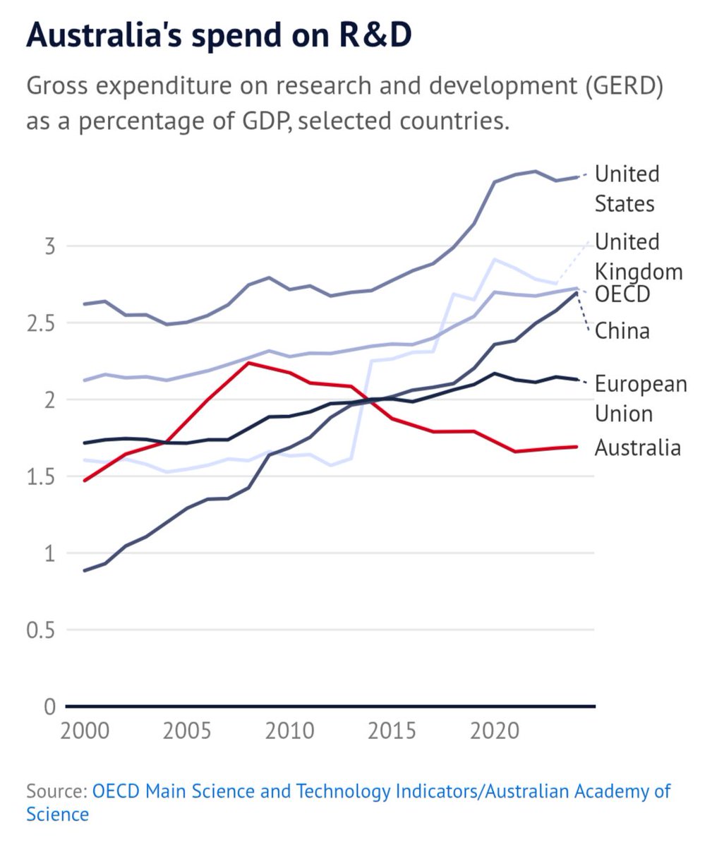 DavidPocock's tweet photo. Australia’s investment in research and development has fallen to just 1.69% of GDP, well below the OECD average of 2.7%.

That gap affects our capacity to deliver better healthcare, cheaper energy, stronger industries & better environmental outcomes.

The government needs to make a significant, long-term investment in science so 🇦🇺  can build the knowledge, jobs & resilience our future depends on.
https://t.co/99zc7SgpHF