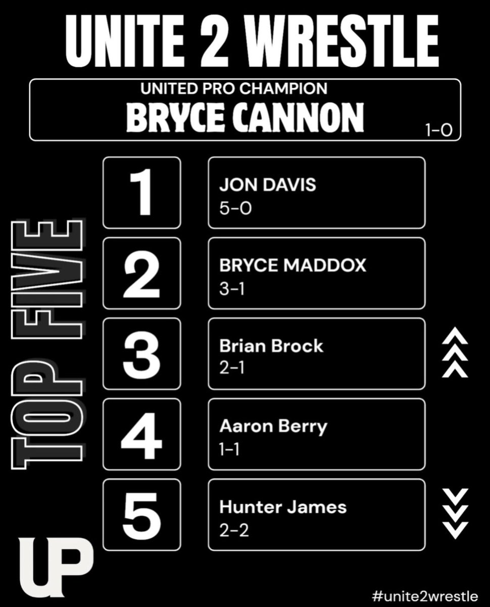 United2wrestle's tweet photo. ‼️Updated Rankings heading into ENTITLEMENT on August 30th‼️ https://t.co/VfHT3Z4EKh