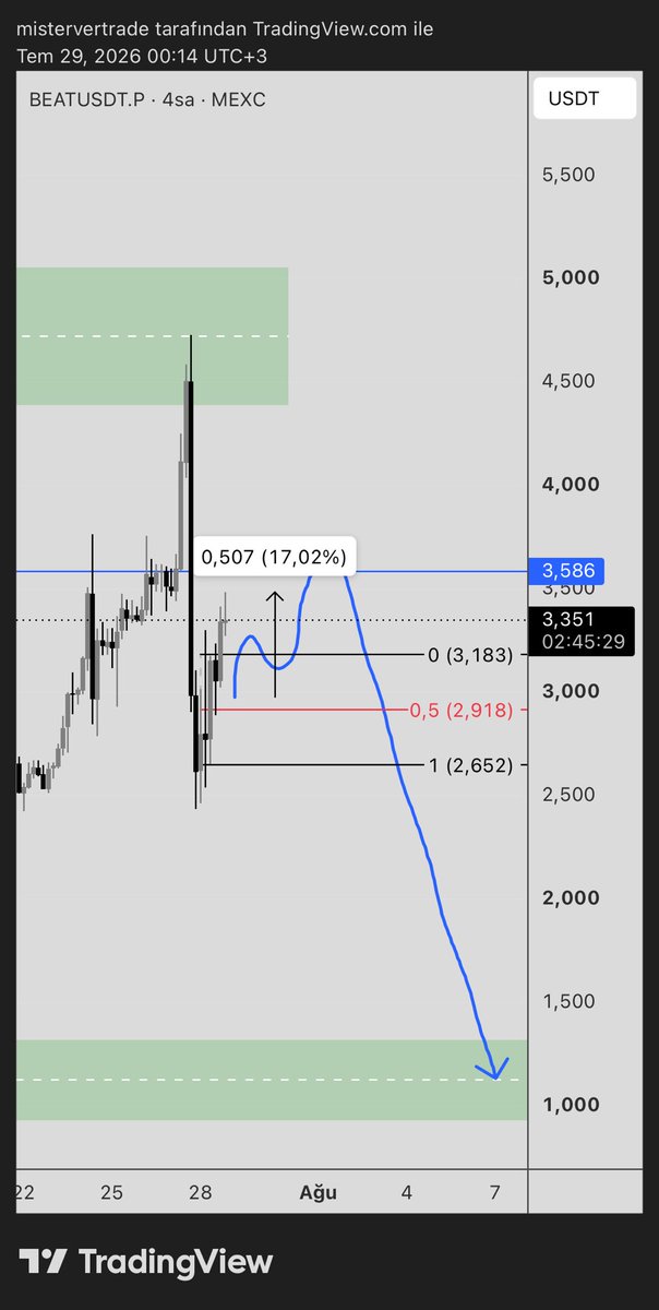 tradesemih's tweet photo. #BEAT short aramak istediğim alana kadar %17 yükseldi ama tam olarak beklediğim yer de değil görmeden emirle işlem almayacağım istediğim yere gece gelirse işlem kaçar yapacak bir şey yok. https://t.co/ecPEYFRPrP