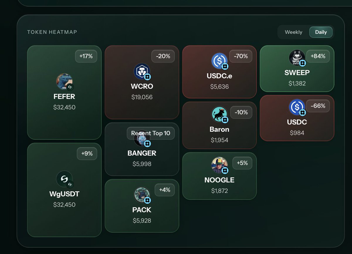 axldefi's tweet photo. Been some time since I didn't posted a heatmap of Wolfswap volume 

We have a new entrance today:  $BANGER skyrocketed since launch and its not in Top 10 on 

$FEFER is Top 1 followed by $USDT on Stable 

$PACK $BARON 🐂 $NOOGLE 🧢 and $SWEEP follow 

Interesting ones are: $BANGER and $SWEEP 

$SWEEP is a strategy token built on top of Wolfies by community members, seems like the floor of Wolfies got to their level of listings, today pressure was probably coming from there 

Cronos Stable Summer can't come fast enough!