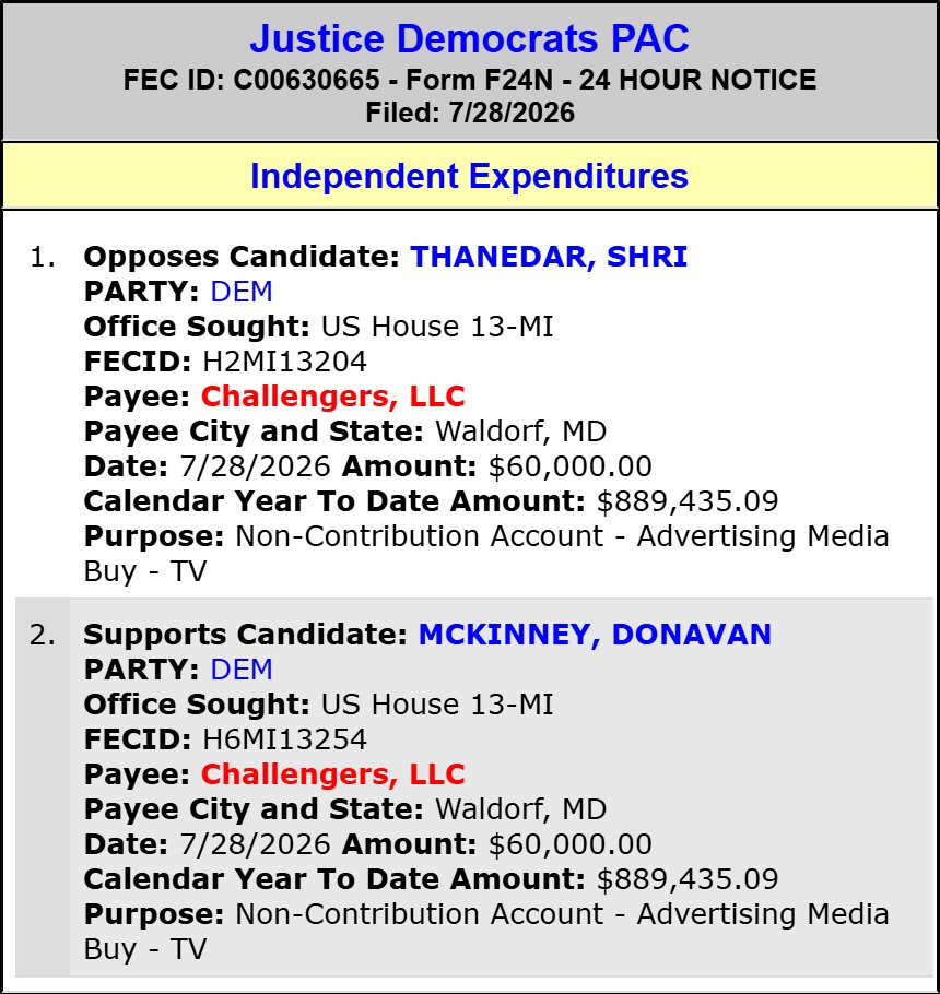 traymond071187's tweet photo. Justice Democrats PAC spends $60,000 to OPPOSE Shri Thanedar (Hse MI-13)(D)

#MI-13,

and $60,000 to SUPPORT Donavan Mckinney (Hse MI-13)(D).

Spending Leaders:

https://t.co/Yjzvmz7pZe

Spending List:

https://t.co/NktqdwIvnt

2026 Cycle FEC Data:

https://t.co/cybjhZFGLa

FEC:

https://t.co/4GdMWi3lVD

@RepShriThanedar @nwarikoo @DonavanMI13 @adamholliersr #mauricemortonforcongress  @MLivePolitics