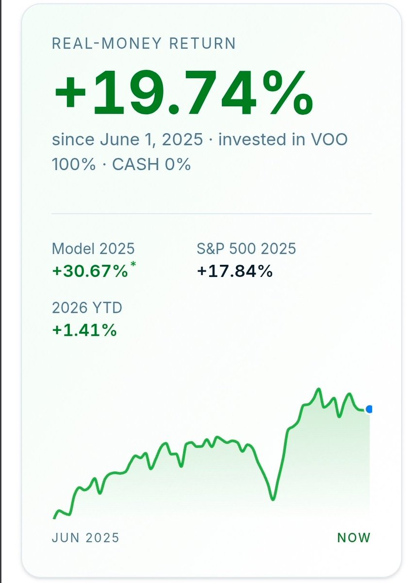MiltonBergEdge's tweet photo. Every trade is published, winners and losers. Since 1957 the hypothetical model was wrong on 5 of its 55 S&P trades, worst drawdown −18.2%. Every entry and exit is listed in the Explanation Guide: https://t.co/3qBqmciymq

The live account is a real Fidelity portfolio connected to the site, up 19.74% since June 2025. You can watch it move live, dips included. Nothing here is cherry-picked.