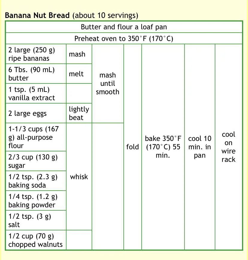 paularambles's tweet photo. unsurprisingly the website this is from is literally

cookingforengineers dot com https://t.co/GtwJ8uELPl