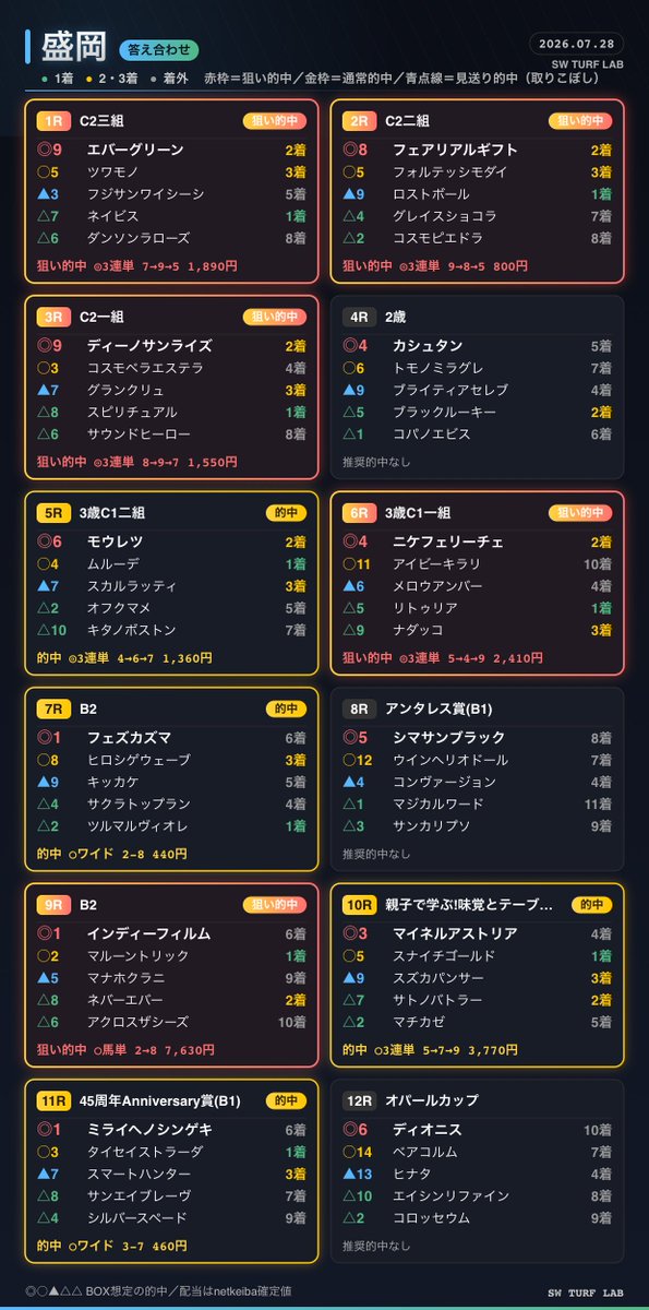 kaji_keiba's tweet photo. 答え合わせです https://t.co/849IhsxqI3