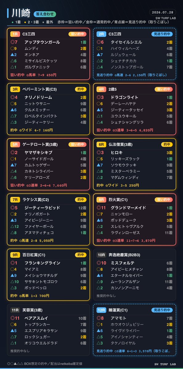 kaji_keiba's tweet photo. 答え合わせです https://t.co/849IhsxqI3