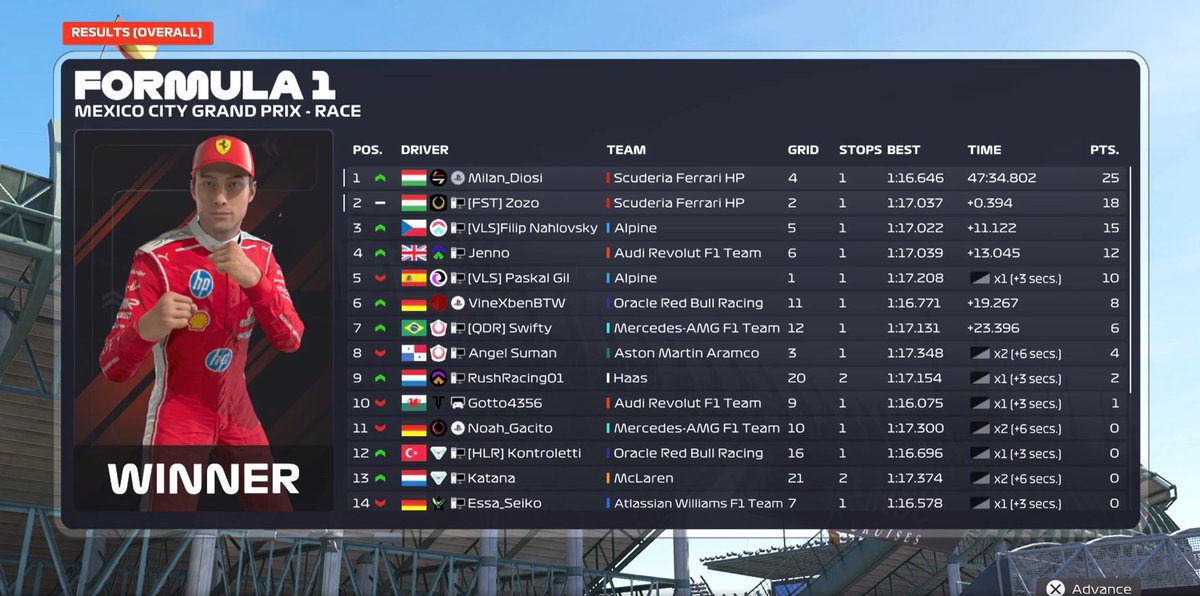 FVR_Giulio's tweet photo. 🔴 IES ROUND 3

QUALI: Great teamwork between Zozo and Diosi to secure P2 and P4 on the grid.

RACE: We brought home a dominant 1–2 finish, controlling the race from lights out and crossing the line with a 10-second gap to P3.

Good job guys. @FSTZozo @Diosi_Milan 💙 https://t.co/CyHkRowqaD