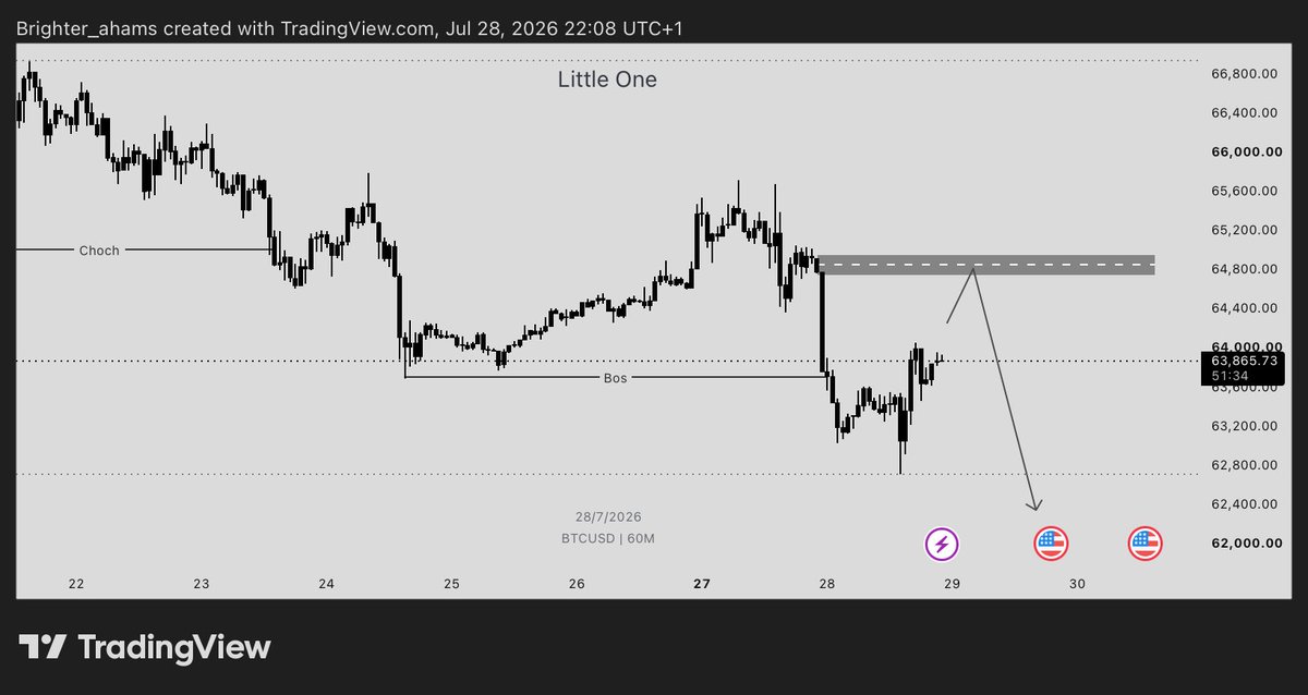 LittleOne1fx's tweet photo. BTCUSD | Little One⚓️😎

The chart told us weeks ago.
We broke structure.
We rejected supply.
Now we wait for news to send it.

Bearish structure.
Bearish momentum. 
Bearish until supply flips.

Simple.

Agree or disagree? 👇

#BTC #Trading #SMC #Bitcoin https://t.co/Bt60a67TtQ