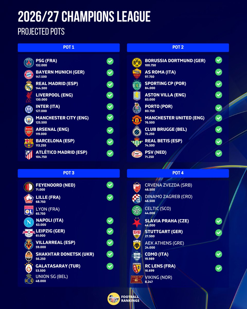 FootRankings's tweet photo. 🚨 Champions League - Projected Pots.

❌ No movements after Tuesday games.

📈 🇭🇷 Dinamo Zagreb survived, still in Pot 4!

❌ 🇵🇱 Lech Poznań were set to replace Dinamo Zagreb, but still projected for the Europa League! https://t.co/6xVoX7Uzt8
