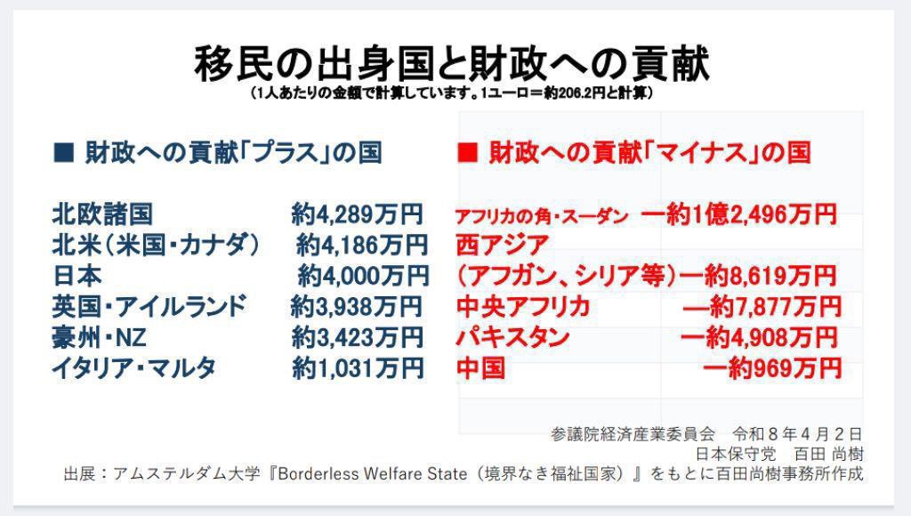 sangowataisetsu's tweet photo. @toshio_tamogami 移民は概して日本の負担にしかならない
経済的効果はマイナス、負担するのは日本人
犯罪は激増、被害を受けるのも日本人
#移民問題 #移民政策 #外国人問題 #外国人犯罪 #帰化制度 https://t.co/JVNJ3GhZ7V