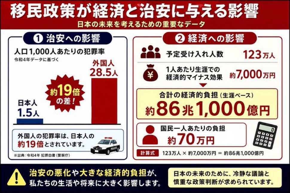 sangowataisetsu's tweet photo. @toshio_tamogami 移民は概して日本の負担にしかならない
経済的効果はマイナス、負担するのは日本人
犯罪は激増、被害を受けるのも日本人
#移民問題 #移民政策 #外国人問題 #外国人犯罪 #帰化制度 https://t.co/JVNJ3GhZ7V
