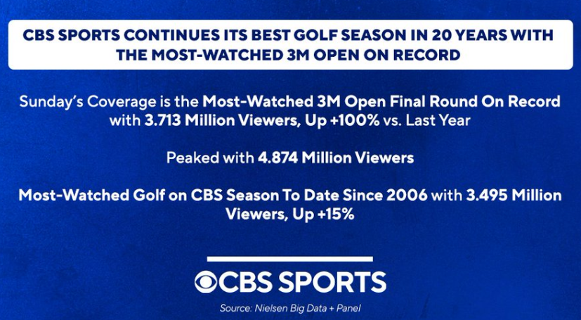 JoshACarpenter's tweet photo. CBS: Most-watched 3M Open final round on record. Jackson Koivun pays off.

At 3.713M viewers, the 3M trails only the Heritage, Phoenix Open and Travelers among non-Players/major tournaments this year on the @PGATOUR https://t.co/7q7O8xHQj1