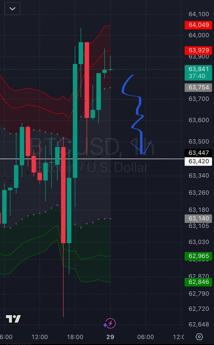 Fgffff27752007's tweet photo. #btcusd https://t.co/nGSkDCGAKE