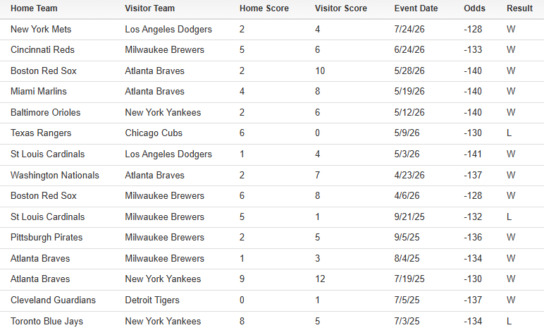 Bet_Labs's tweet photo. 🚨 MONSTER MLB SYSTEM ACTIVE TONIGHT...

▪️70% Win Rate
▪️12-3 in its last 15 spots
▪️Winning by 2.0 runs per game

This same play also checks 5 additional systems hitting at 60%+...

Repost and comment "SYSTEM" for the play.