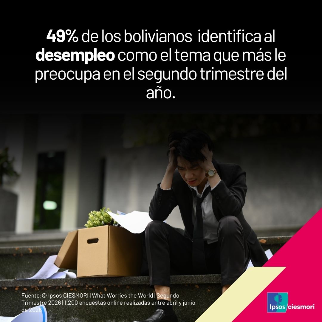 ciesmori's tweet photo. ¿Qué tema lidera las preocupaciones en el país? 📊🇧🇴 En la edición Bolivia de What Worries the World? (2do Trimestre 2026), el desempleo se posiciona como el   principal tema que inquieta a la ciudadanía. Lea el análisis completo en nuestra web 👇✨

🔗 https://t.co/VGTCJvJCxn https://t.co/52k2cGFrBj