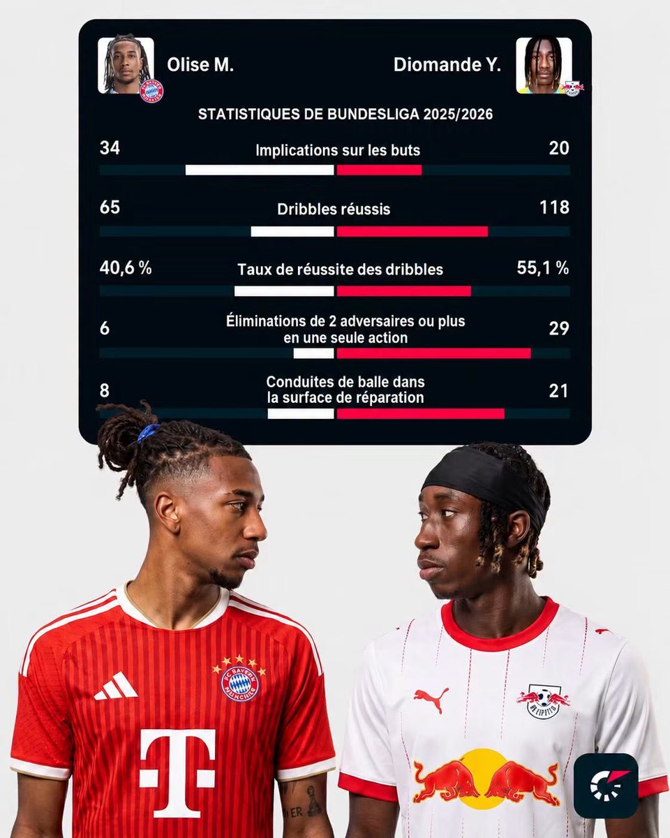 FranceRMCF1's tweet photo. OLISE VS DIOMANDE 📊🤷‍♂️ https://t.co/7qyv5Ef4kF