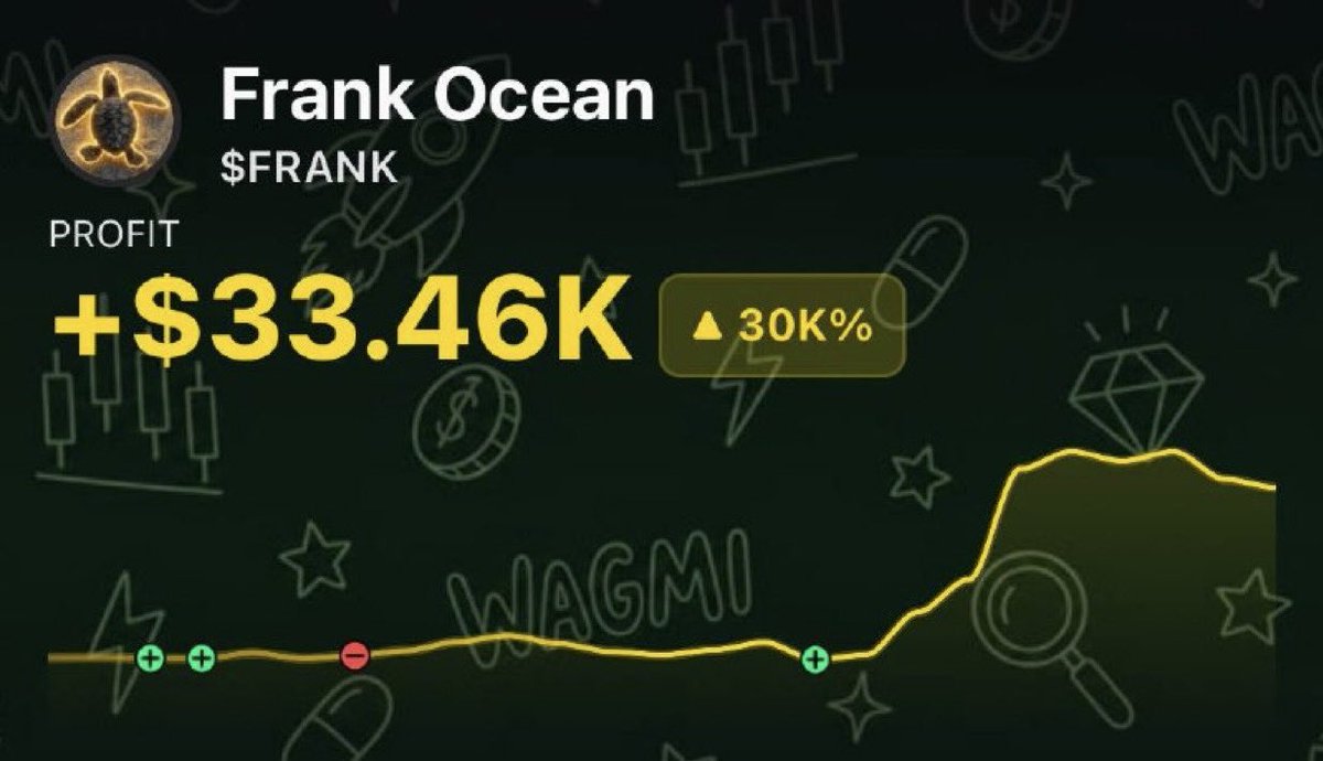hailey_cryptoo's tweet photo. This trader is up $33,460 after buying $110 worth of $FRANK at a $21k market cap from my call 

He gained a 304x return so far! 🔥

3rd testimony on $FRANK call 

Believers keep winning 🎉🎉🎉🎉🎉 https://t.co/XWYKBfhjPw