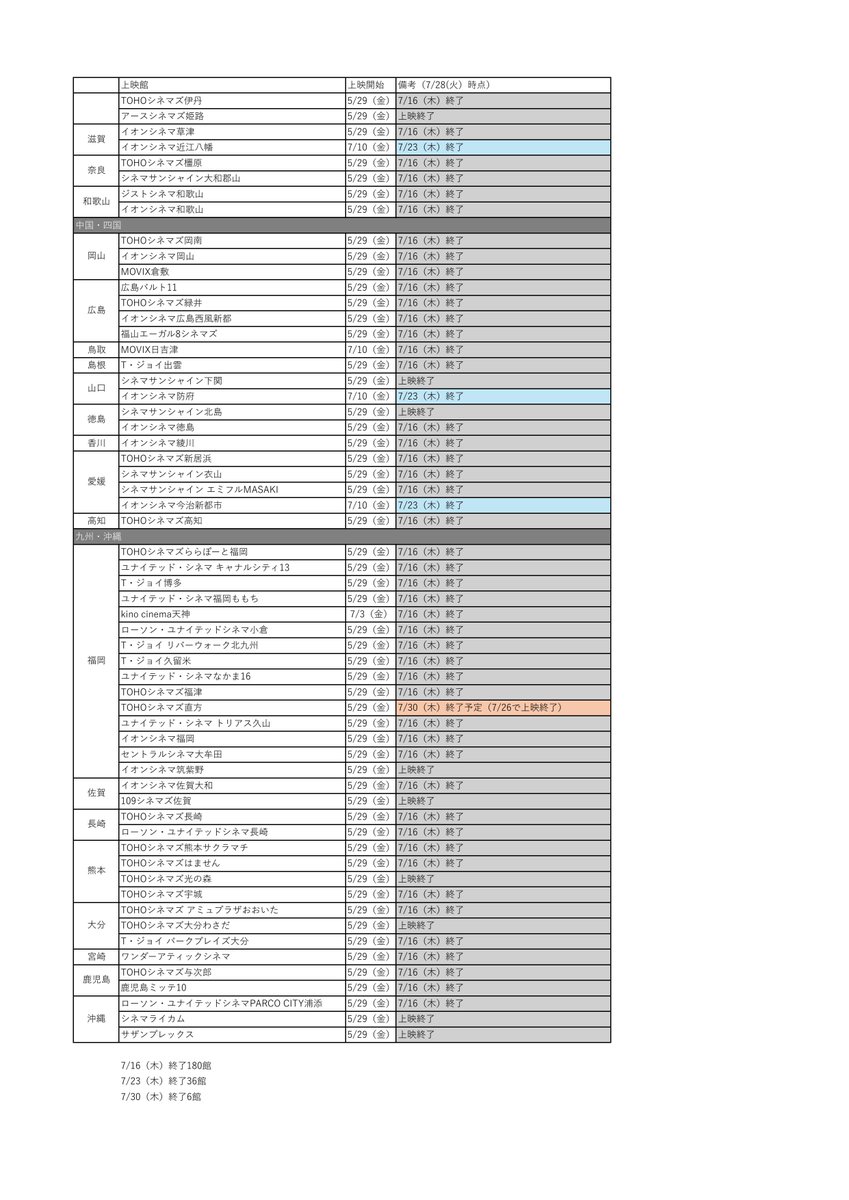 koito_bit's tweet photo. 7/28時点でのモノノ怪蛇神上映状況まとめです。
チネチッタが8/6まで上映確定&amp;ここにきてLIVEサウンド上映!逆に何がそこまでさせるんだというくらい頑張ってくれてる。
7/30までで６館終了につき残りは大阪神奈川山形の3館のみ。中でもまちなかキネマは車ないと行けない場所ですが行ける方は是非。 https://t.co/3DdblROWc7