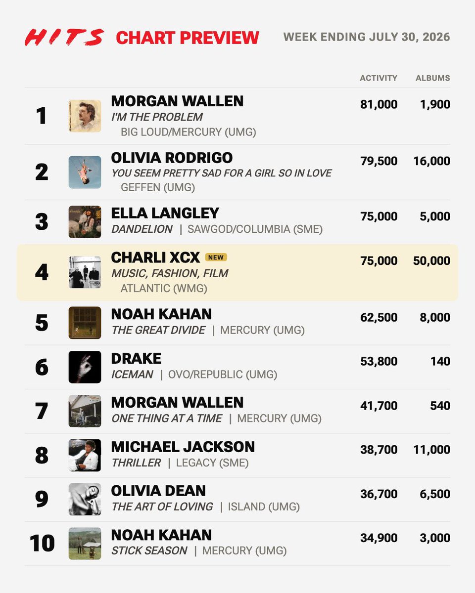 talkofthecharts's tweet photo. Midweek Billboard 200 Predictions (chart dated August 8th, 2026; via @HITSDD) https://t.co/w0kObiW64f