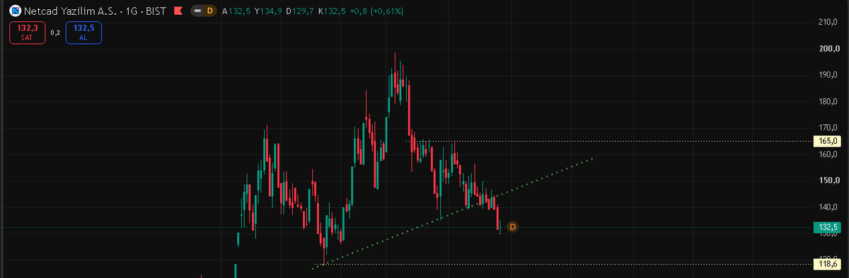 thraggfinance's tweet photo. $NETCD #NETCD 118 iyi https://t.co/cSzp0ISIin
