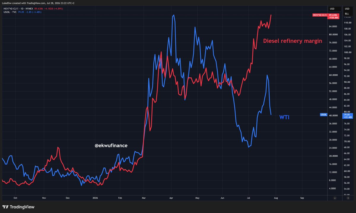 ekwufinance's tweet photo. Incredible.

While everyone is distracted by falling oil prices, diesel refinery margins have reached a new all-time high.

They are now higher than the price of crude itself.

- Diesel crack spread: ~$90
- WTI: ~$79

We have never witnessed anything like this.

- YTD diesel refinery margins: ~18x
- Since the start of the war: ~5x

Boys, we're witnessing history.