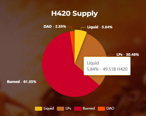 Helios_HLX's tweet photo. 721B H420 has been minted since launch, and total liquid supply is 49B H420.

The system is working. https://t.co/AM5nxI0bCC