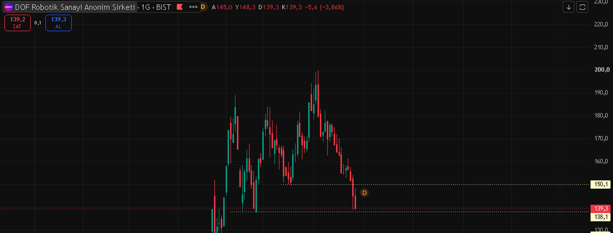 thraggfinance's tweet photo. $DOFRB #DOFRB iyi yerde kaybedilirse 125-127 https://t.co/mXtd5vUtja